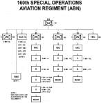 160th Special Operations Aviation Regiment (Airborne) Organization ~2001