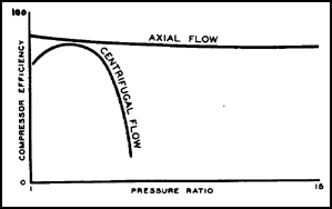 Compressor Efficiencies and Pressure Ratios