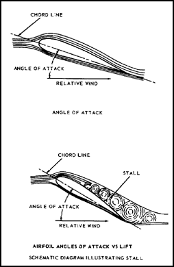 Angle of Attack - Airfoil Angles of Attack Versus Lift