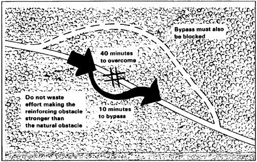 Figure 2-9. Integrating reinforcing obstacles