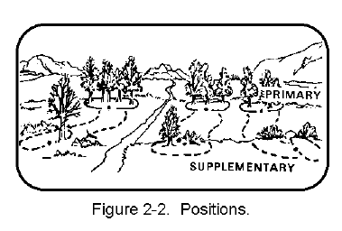 Figure 2-2. Positions.