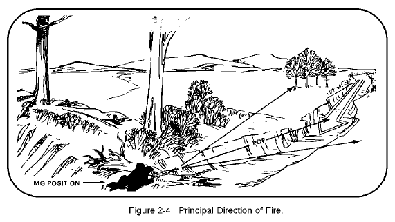 Figure 2-4. Principal Direction of Fire.