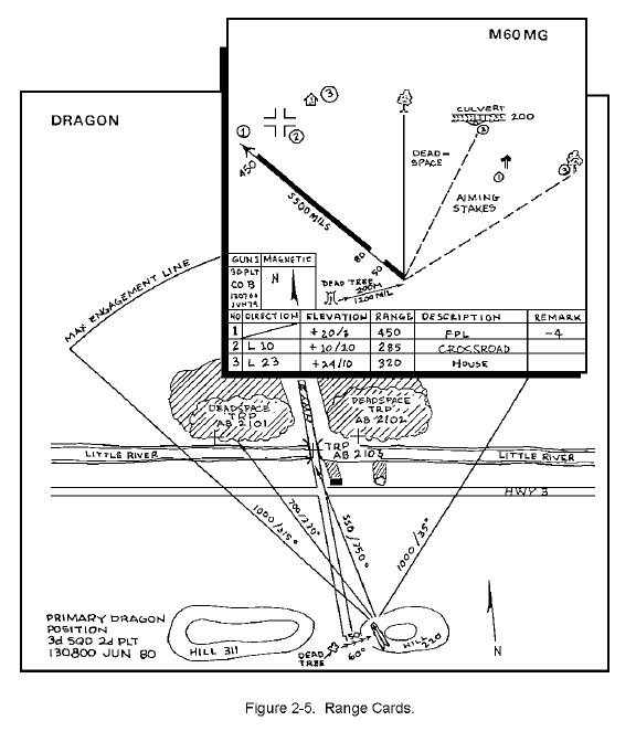 Figure 2-5. Range Cards.