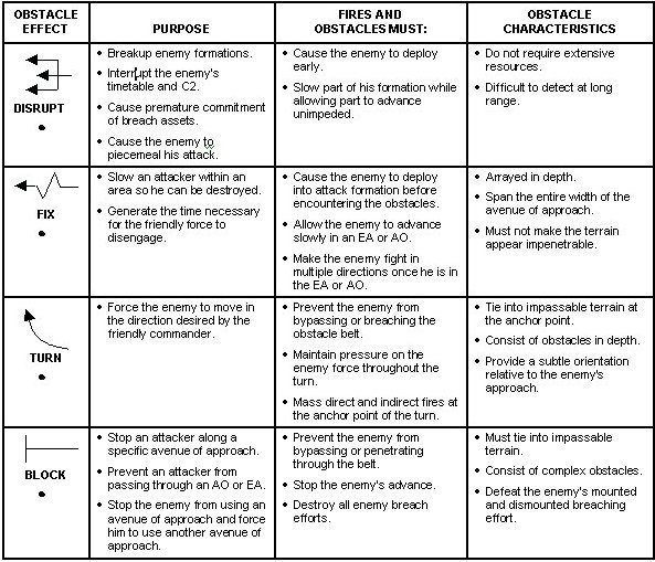 Table 5-1. Obstacle effects.