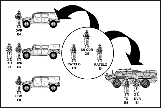 Figure 1-2. Battalion command section