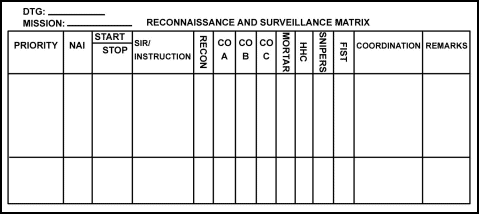 Figure 3-1. Sample reconnaissance and surveillance tasking matrix