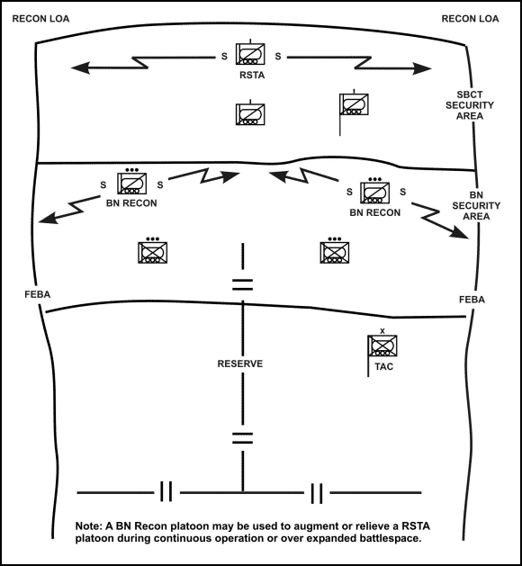 Figure 3-3. Counterreconnaissance organization RSTA troop and battalion reconnaissance platoon