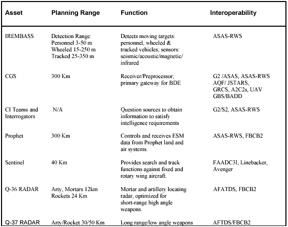 Table 3-1. ISR collection assets