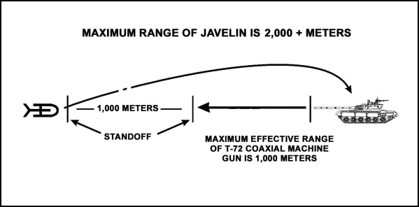 Figure F-5. Standoff range.
