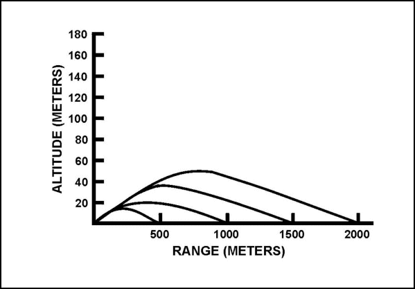Figure F-7. Javelin flight profile in direct-attack mode.