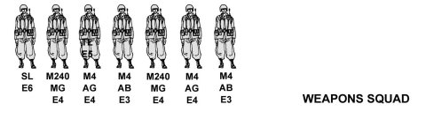 Figure 1-7. Weapons squad organization.