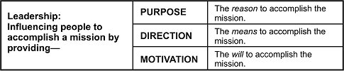 Figure 2-1. Elements of leadership.