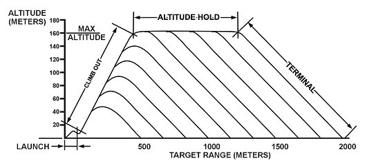 Figure F-6. Javelin flight profile in top-attack mode.