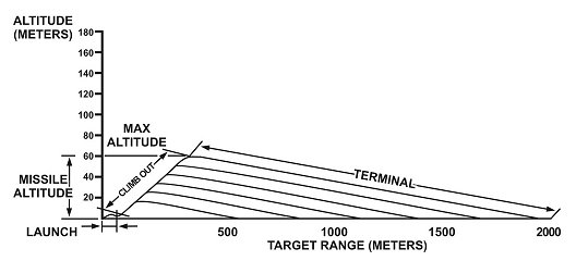 Figure F-7. Javelin flight profile in direct-attack mode.