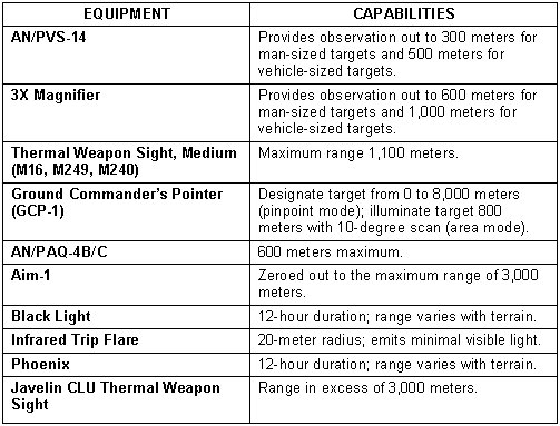 Table 1-1. Night vision equipment capabilities.