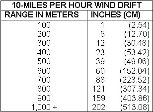 Figure 4-10. Effects of winds.