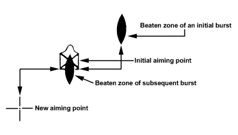 Figure 4-8. Adjusting aiming point method.