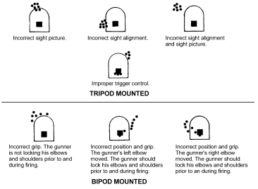 Figure 4-17. Common errors of marksmanship.