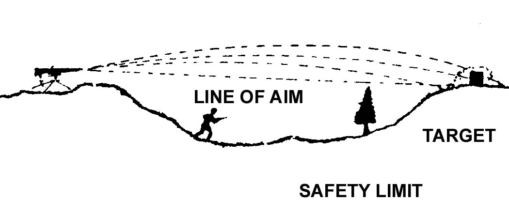 Figure 5-18. Overhead fire safety limit.