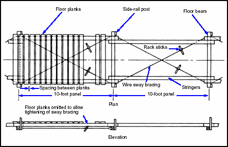Figure 8-5. Wire Sway Bracing
