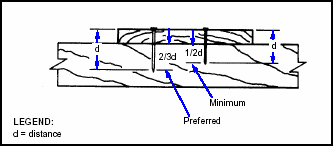 Figure 9-1. Fastener Penetration in Timber Connections