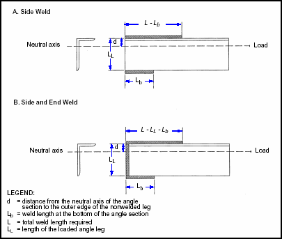 Figure 9-14. Balanced Weld Concept