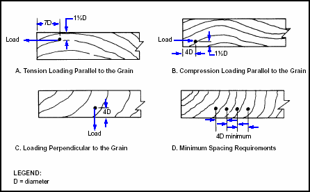 Figure 9-2. Edge Distance and Spacing Requirements