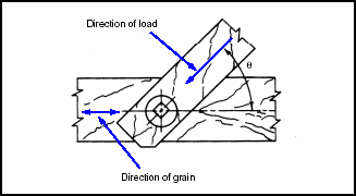 Figure 9-6. Timber Connections with the Load Applied at an Angle to the Grain