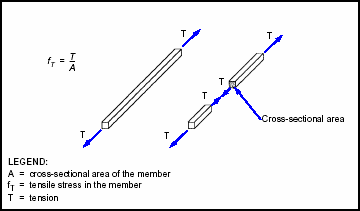 Figure E-1. Tension Member