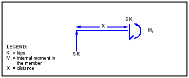 Figure E-10. Internal Moment
