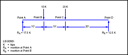 Figure E-11. Internal Moment for Example One