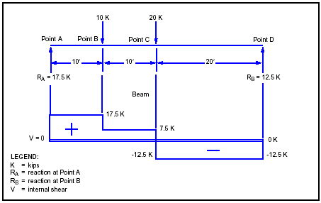 Figure E-12. Shear Diagram for Example One