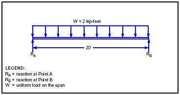 Figure E-14. Uniform Load