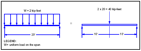 Figure E-15. Uniform to Concentrated Load for Example Two