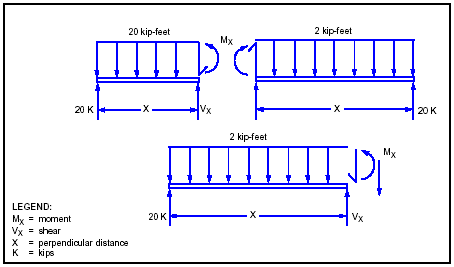 Figure E-17. Sum Forces to Left of the Cut
