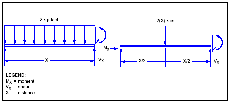 Figure E-19. Uniform to Concentrated Load