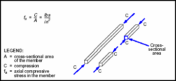 Figure E-2. Compression Member