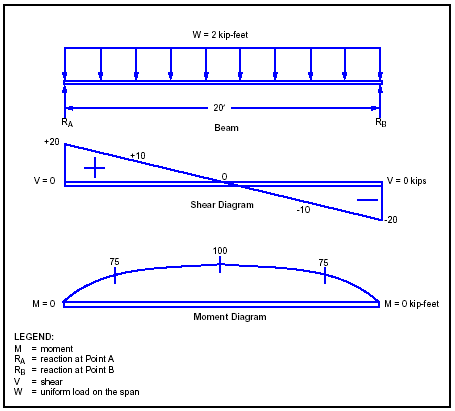 Figure E-20. Moment Diagram for Example Two