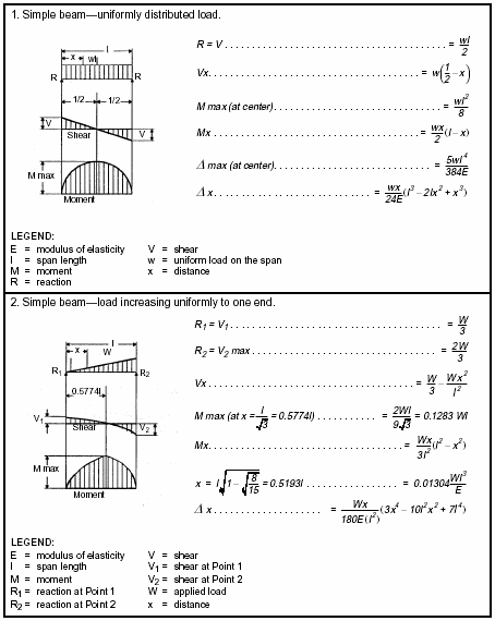 Figure E-21. Shear and Moment Diagrams