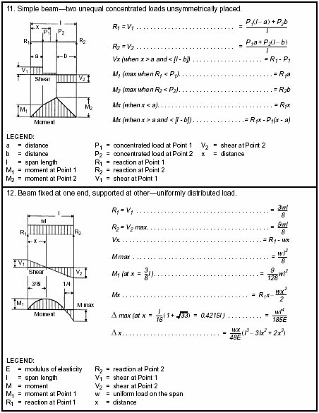 Figure E-21. Shear and Moment Diagrams (continued)