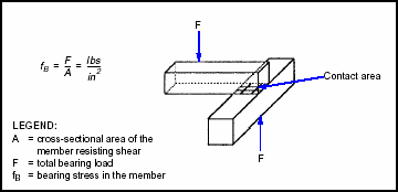 Figure E-3. Bearing Members