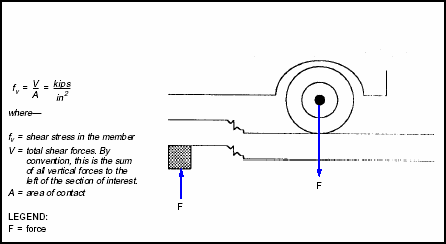 Figure E-4. Shear Stress