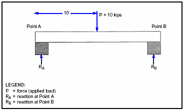 Figure E-7. Static Equilibrium