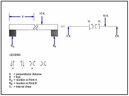 Figure E-8. Internal Shear and Moment Reactions
