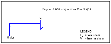Figure E-9. Internal Shear Force