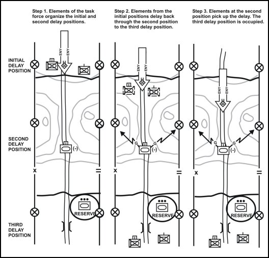 Figure 6-5. Delay from subsequent positions