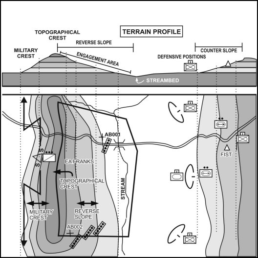 Figure 6-9. Organization of the reverse slope defense