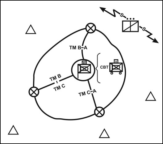 Figure 6-12. Perimeter defense