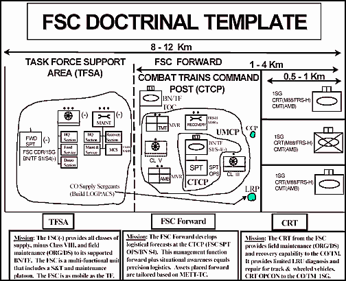 Figure 6-1. Forward Support Company Doctrinal Template