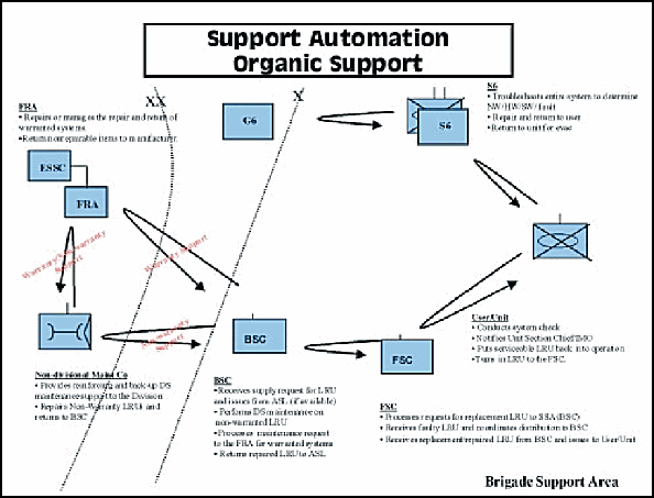 Figure 3-7. Organic Flowchart